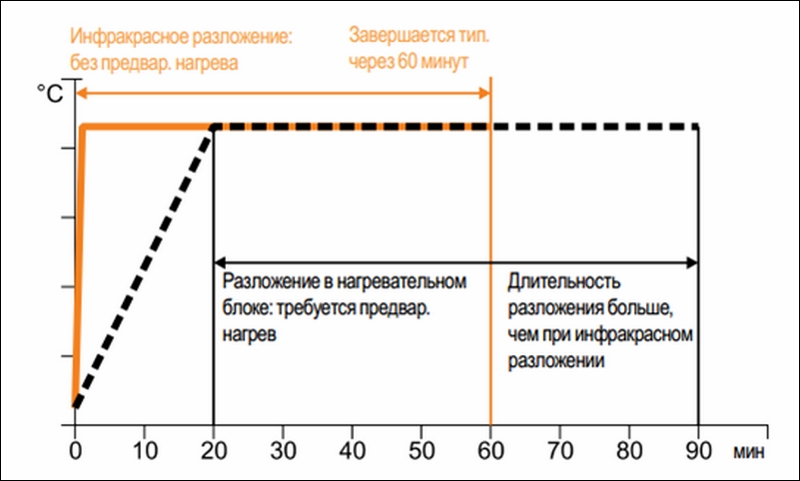 система скоростного разложения для анализа азота по Кьельдалю